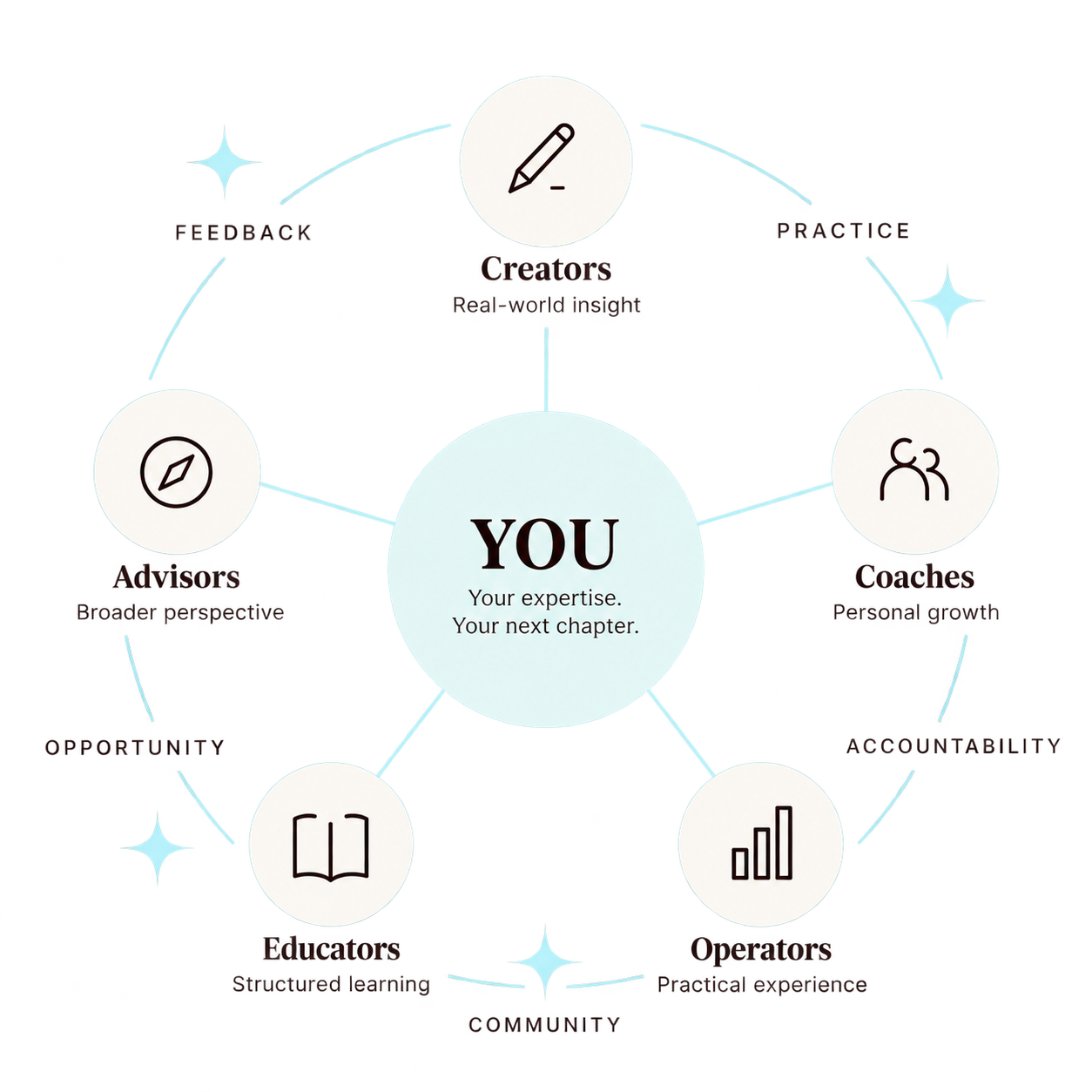 Bedford learning ecosystem: you at the center, supported by creators, coaches, operators, educators, and advisors